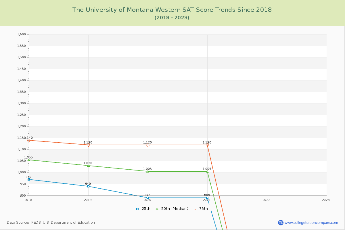 The University of Montana-Western SAT Score Trends Chart