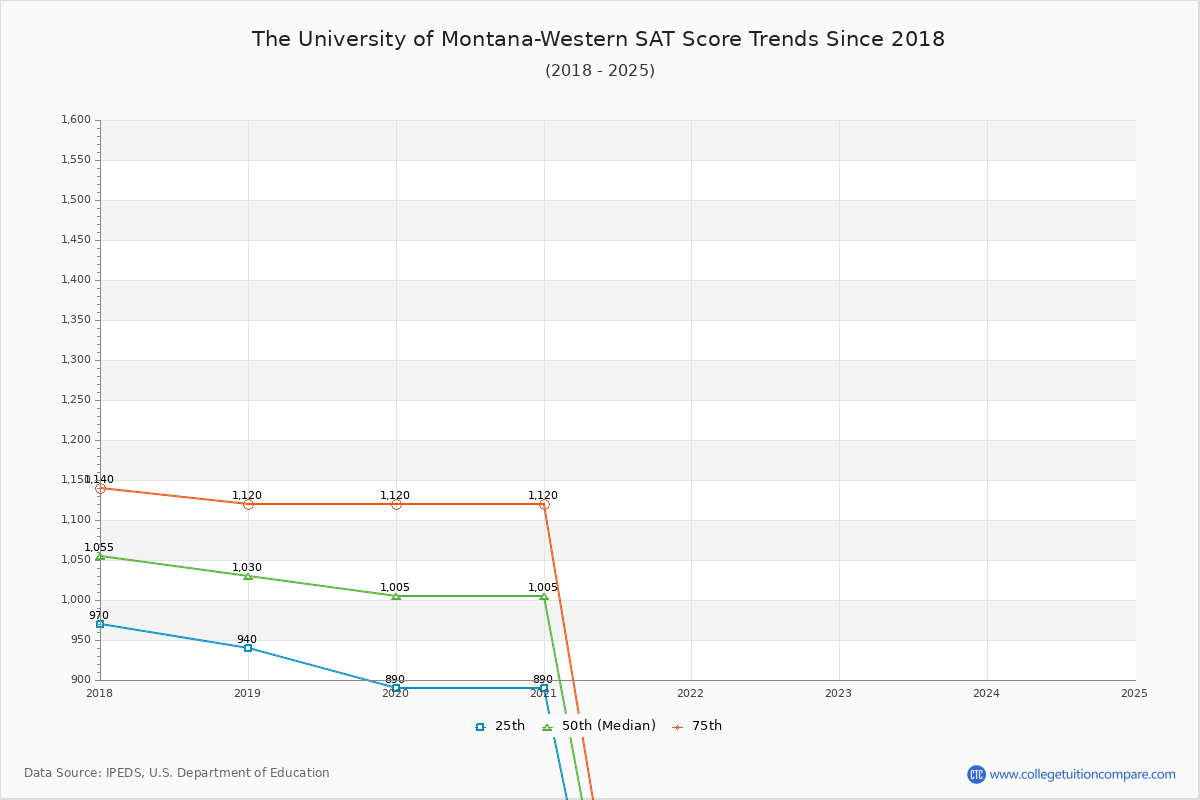 The University of Montana-Western SAT Score Trends Chart