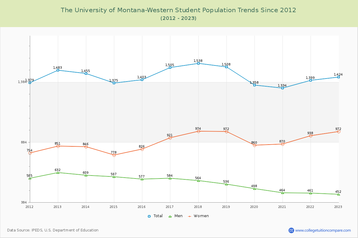 The University of Montana-Western Enrollment Trends Chart