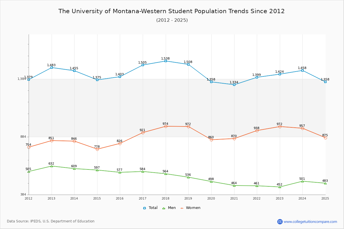 The University of Montana-Western Enrollment Trends Chart