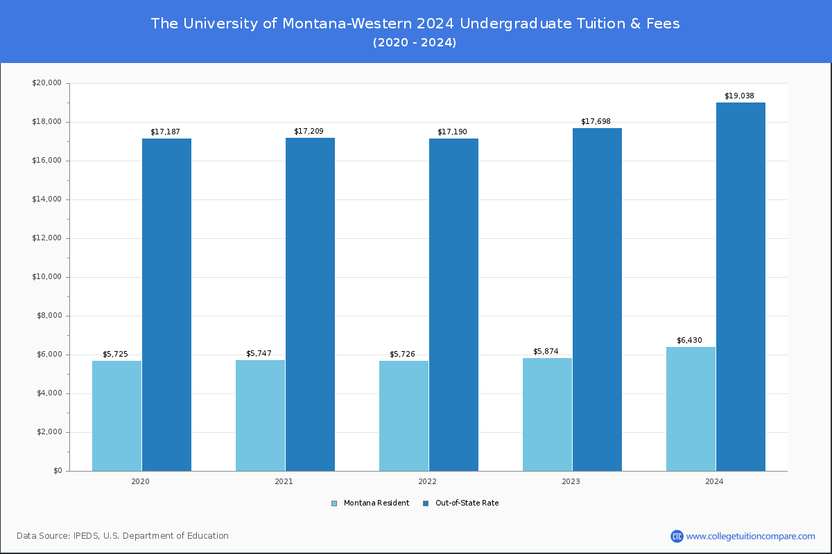 The University of Montana-Western - Undergraduate Tuition Chart