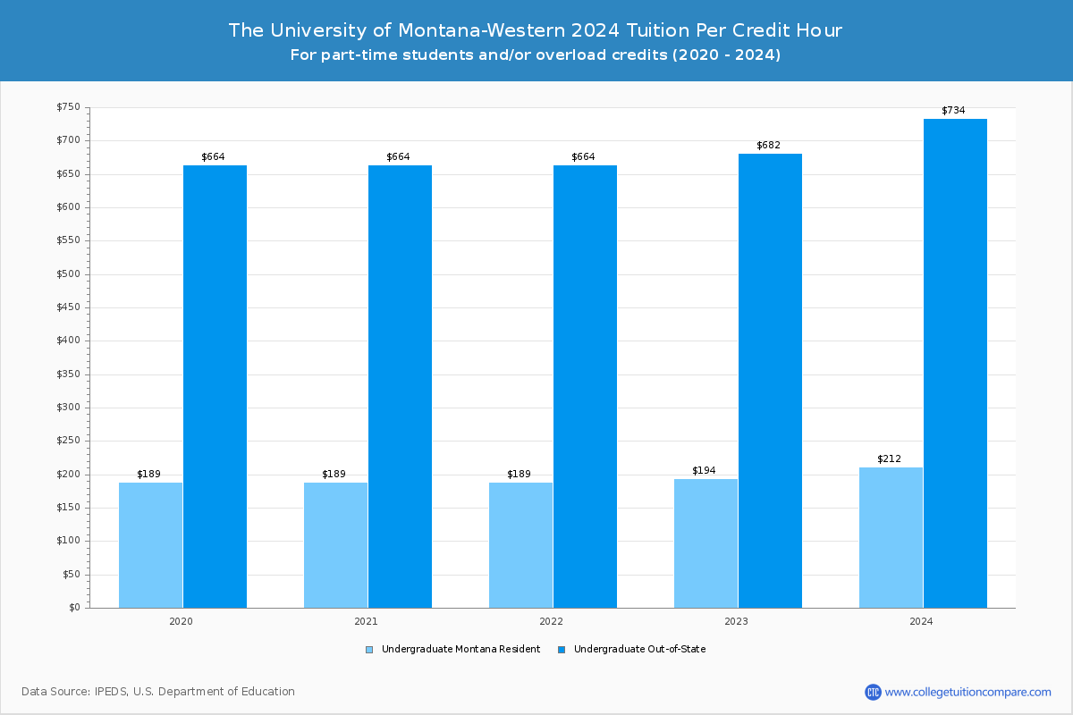 The University of Montana-Western - Tuition per Credit Hour