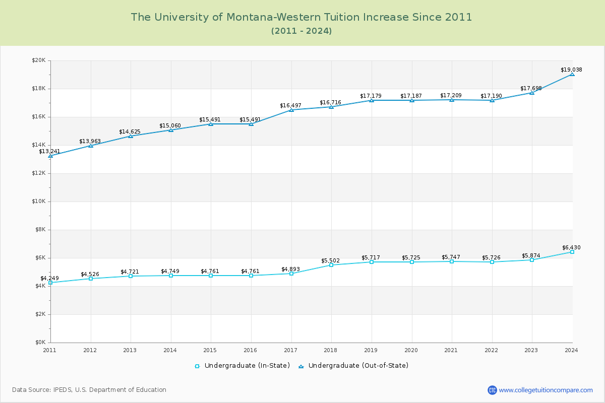The University of Montana-Western Tuition & Fees Changes Chart