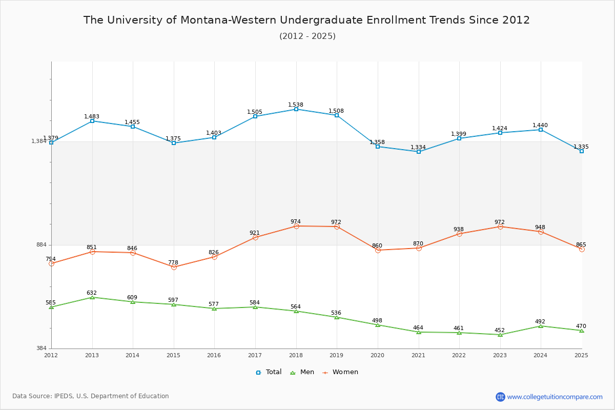The University of Montana-Western Undergraduate Enrollment Trends Chart
