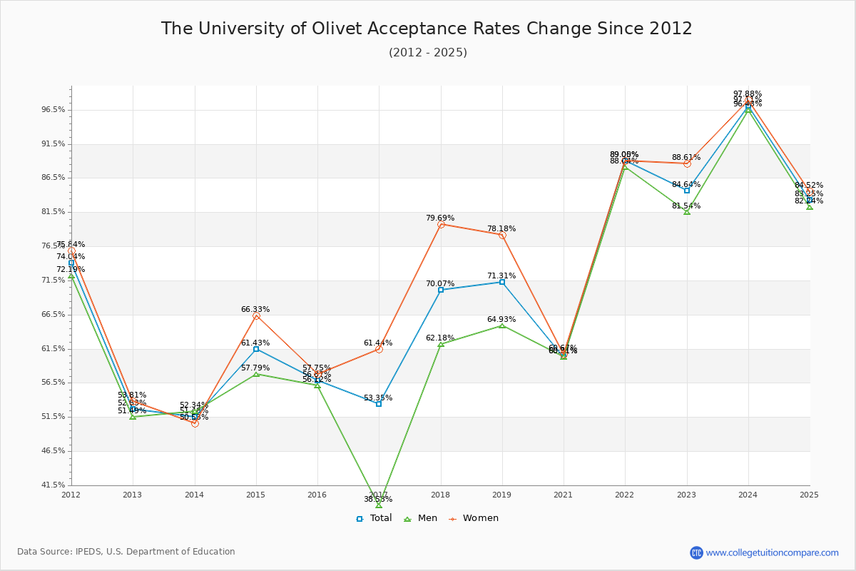 The University of Olivet Acceptance Rate Trends Over Time - Historical Admission Rate Data Visualization Chart