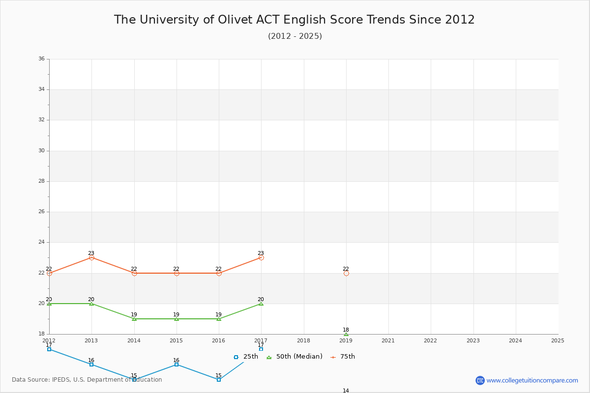 The University of Olivet ACT English Trends Chart