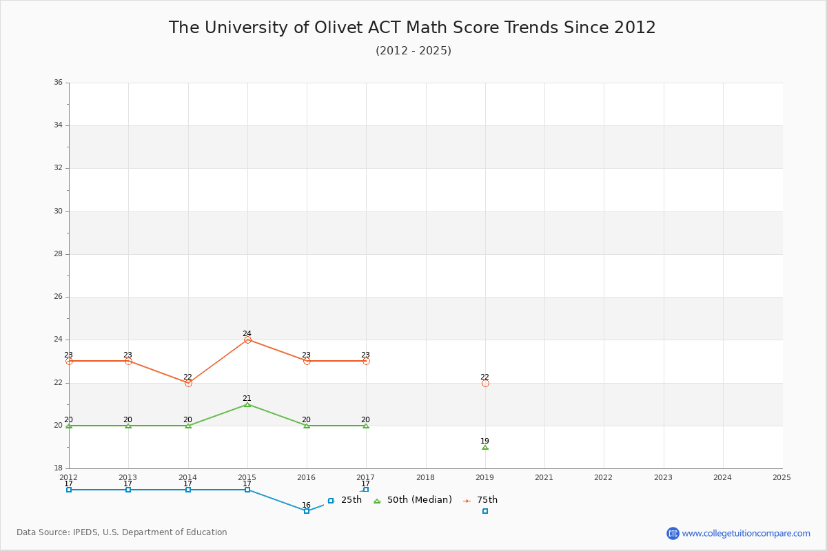 The University of Olivet ACT Math Score Trends Chart