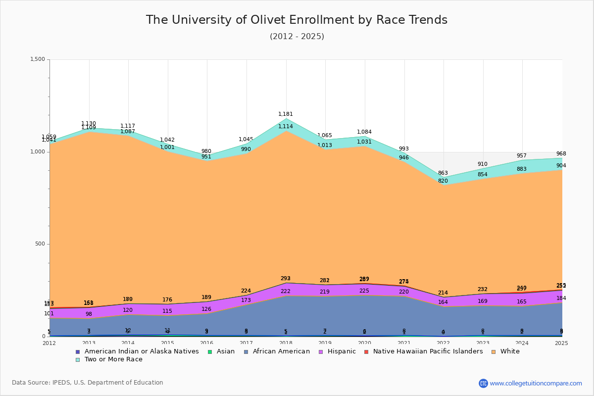 The University of Olivet Enrollment by Race Trends Chart