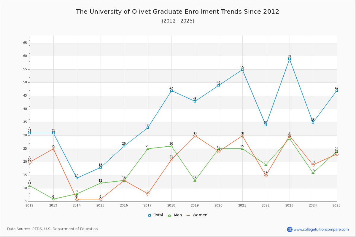 The University of Olivet Graduate Enrollment Trends Chart