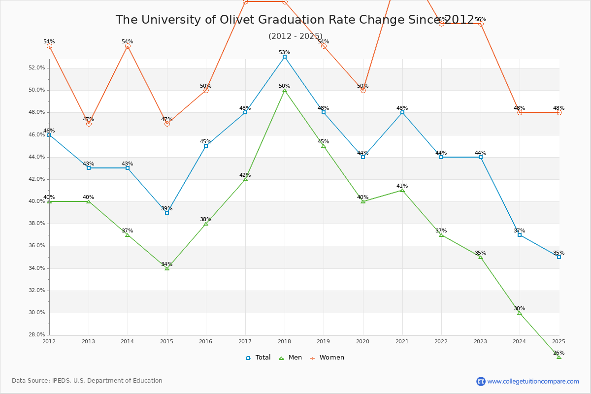 The University of Olivet Graduation Rate Changes Chart
