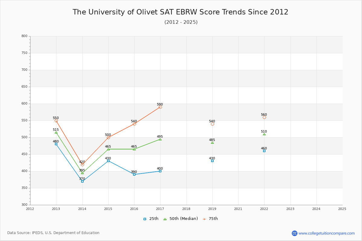 The University of Olivet SAT EBRW (Evidence-Based Reading and Writing) Trends Chart