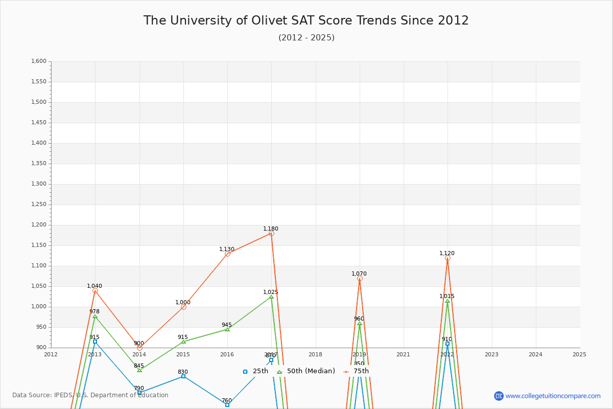 The University of Olivet SAT Score Trends Chart