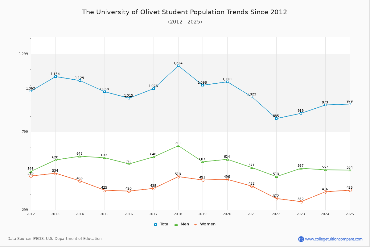 The University of Olivet Enrollment Trends Chart