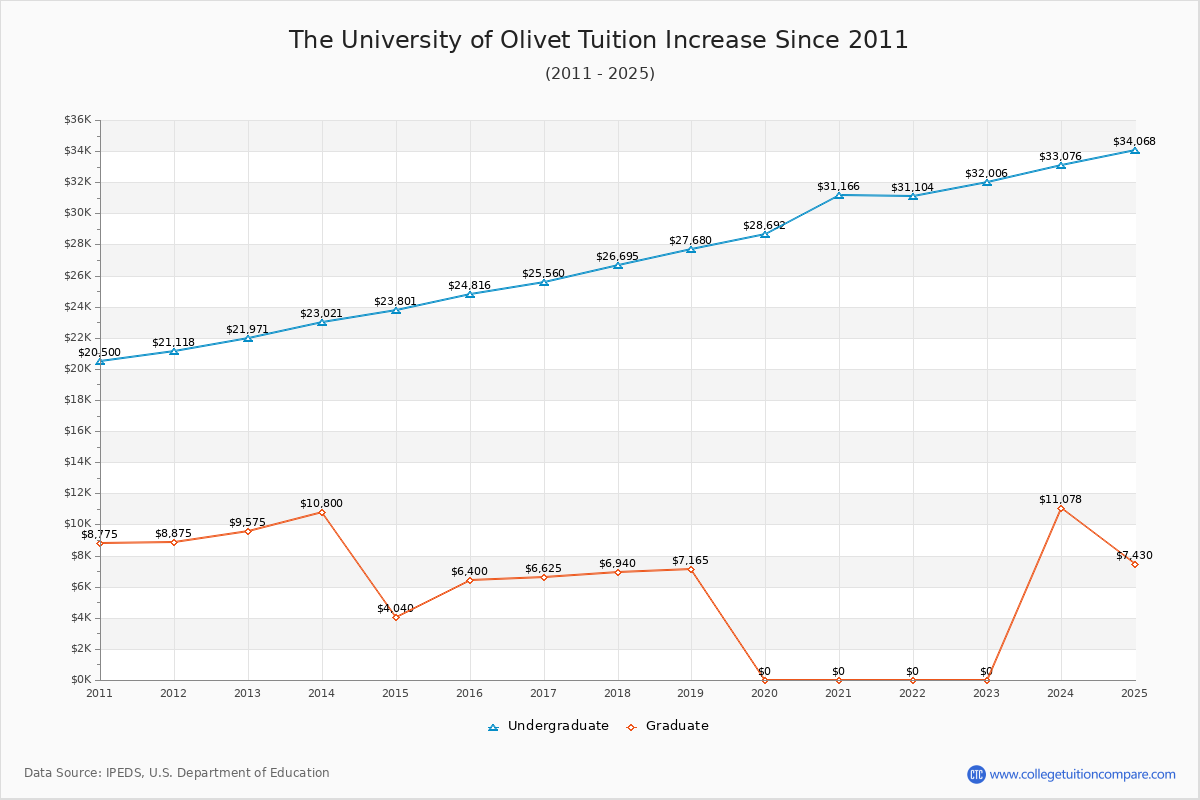 The University of Olivet Tuition & Fees Changes Chart