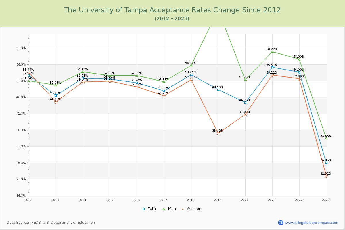 The University of Tampa Acceptance Rate Changes Chart