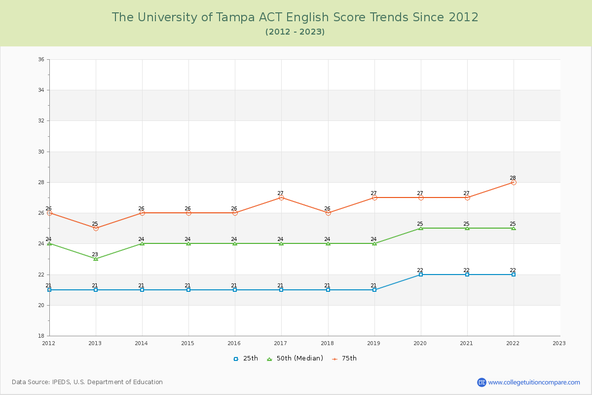 The University of Tampa ACT English Trends Chart