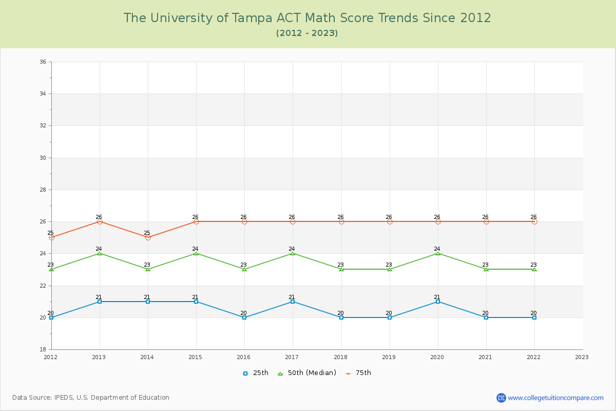 The University of Tampa ACT Math Score Trends Chart