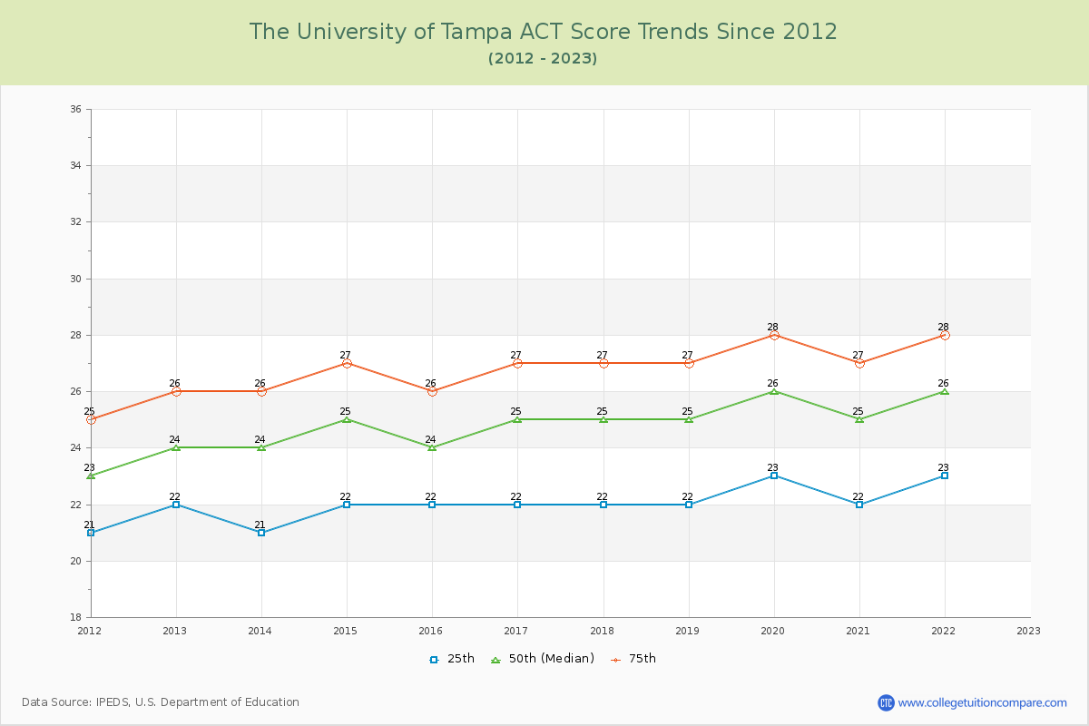 The University of Tampa ACT Score Trends Chart