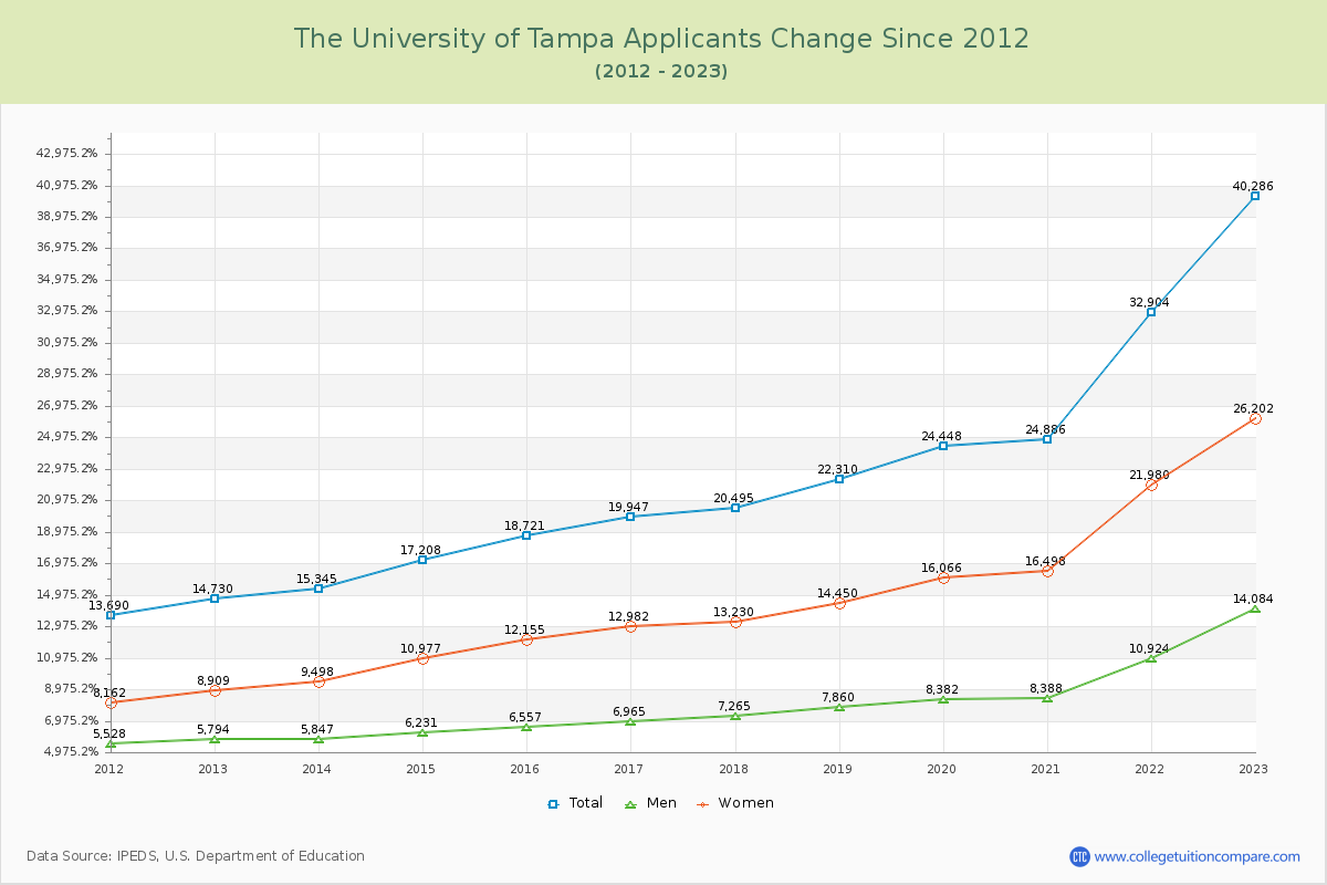 The University of Tampa Number of Applicants Changes Chart