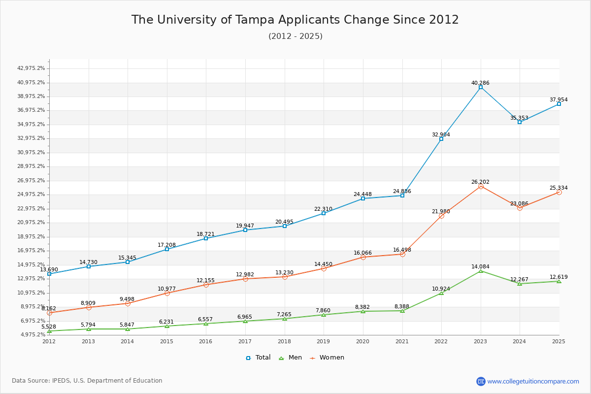 The University of Tampa Acceptance Rate: Trends & Admission Statistics