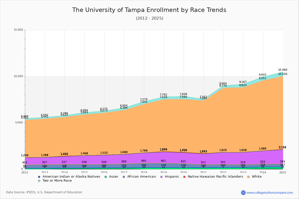 The University of Tampa Enrollment by Race Trends Chart