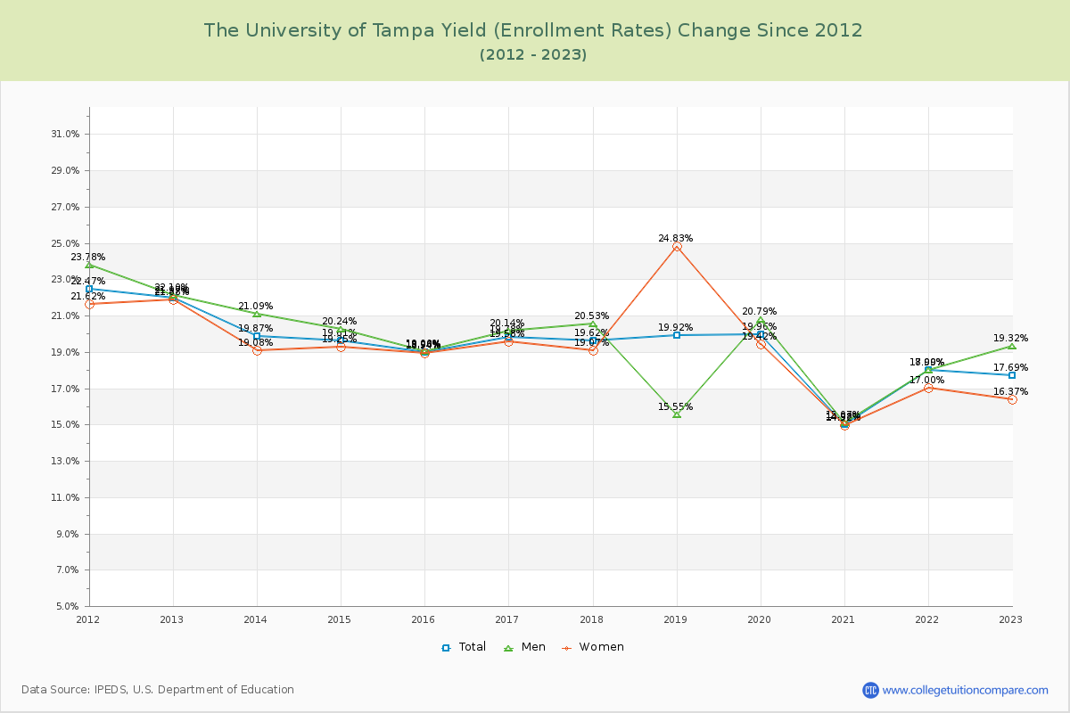 The University of Tampa Yield (Enrollment Rate) Changes Chart