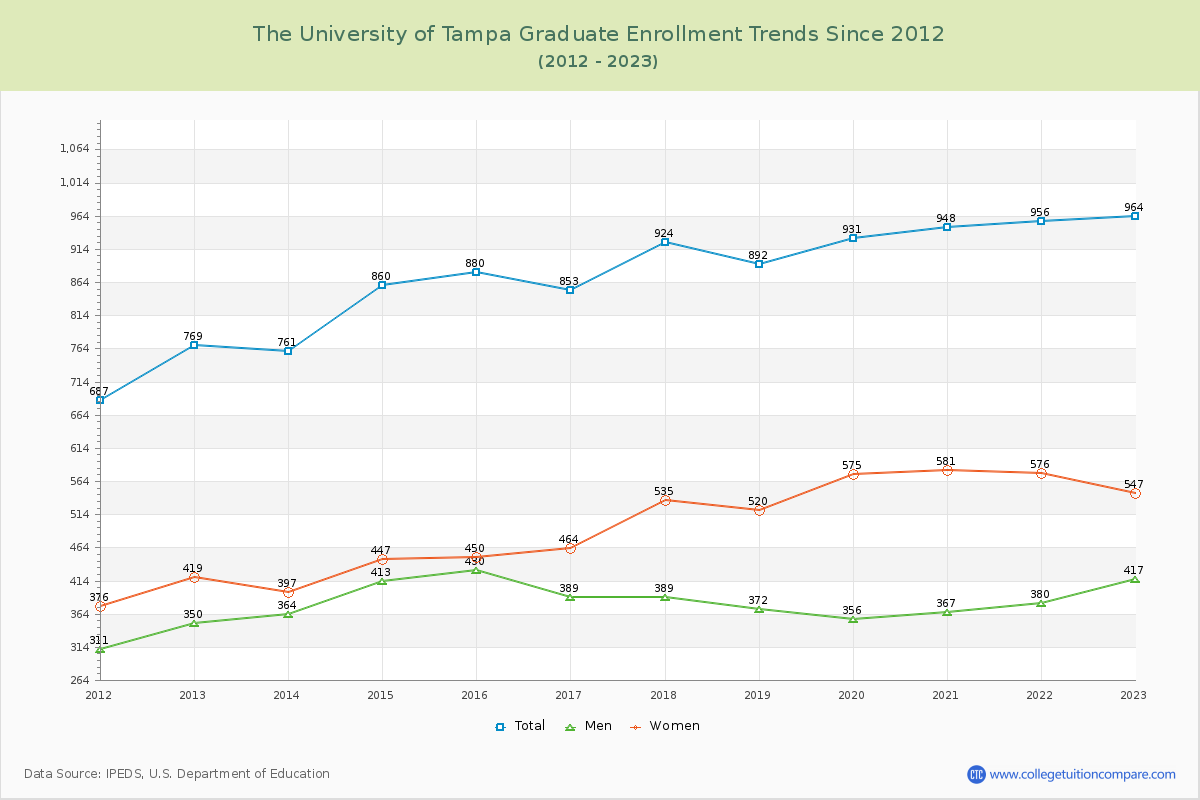 The University of Tampa Graduate Enrollment Trends Chart