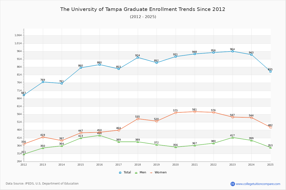 The University of Tampa Graduate Enrollment Trends Chart