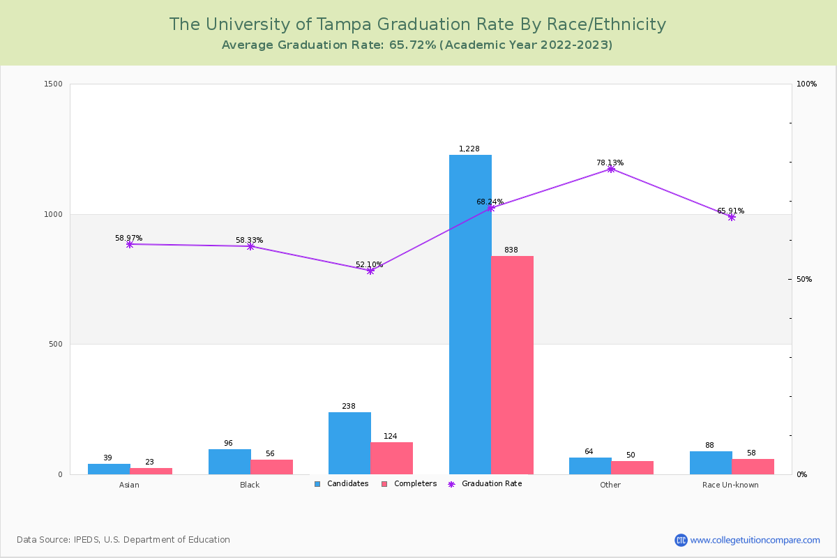 The University of Tampa graduate rate by race