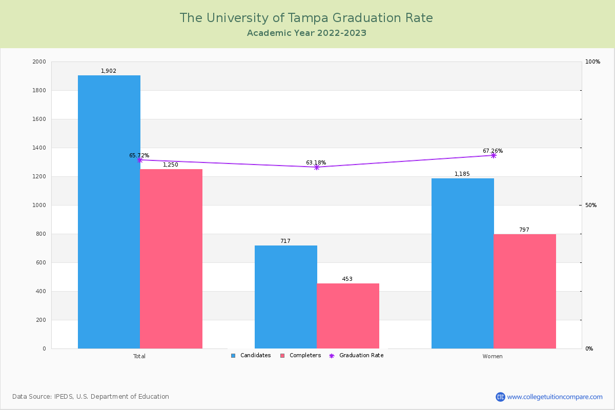 The University of Tampa graduate rate