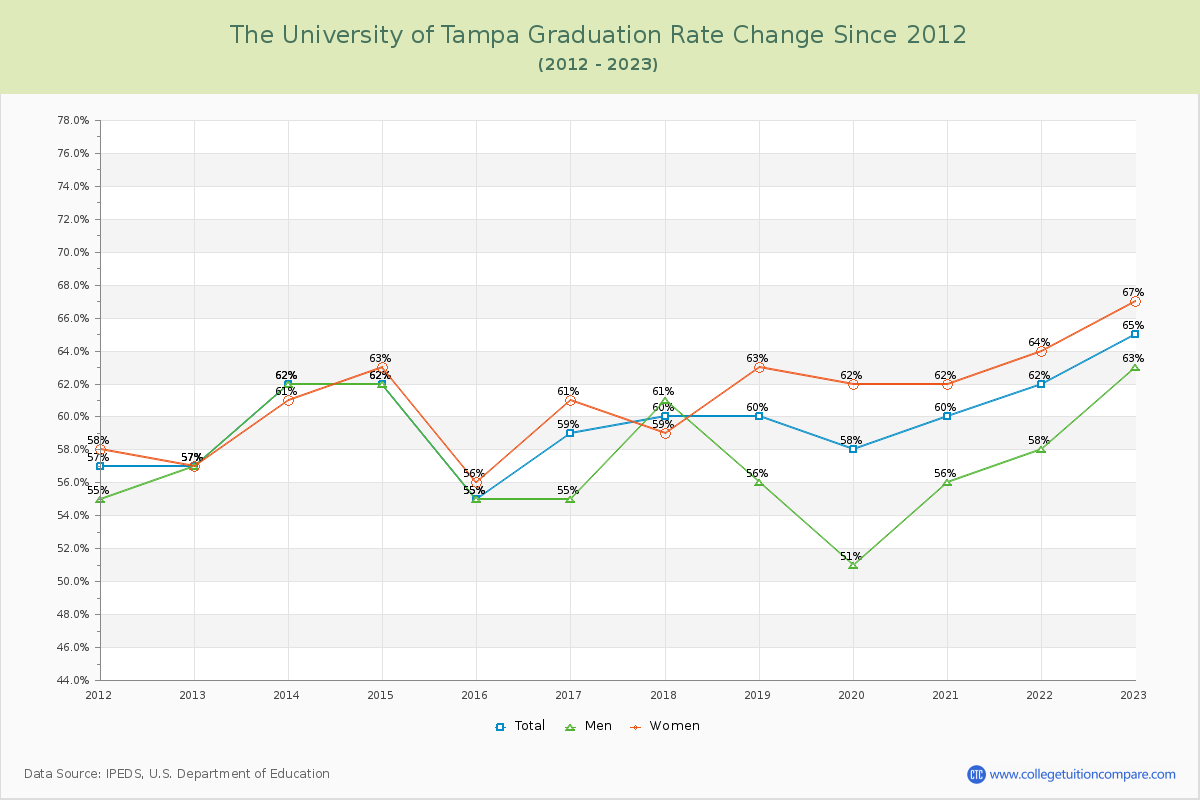 The University of Tampa Graduation Rate Changes Chart