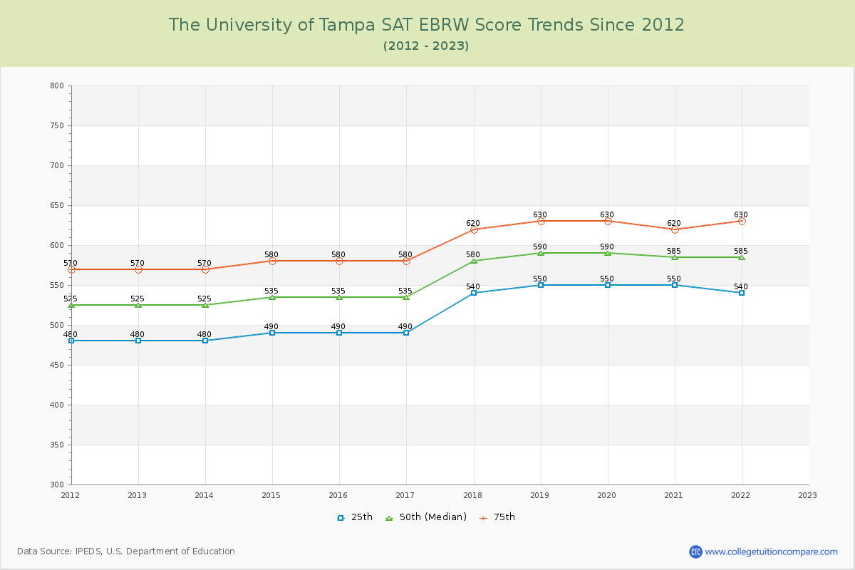The University of Tampa SAT EBRW (Evidence-Based Reading and Writing) Trends Chart