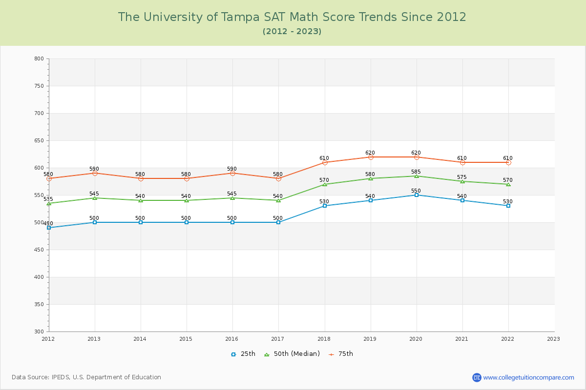 The University of Tampa SAT Math Score Trends Chart