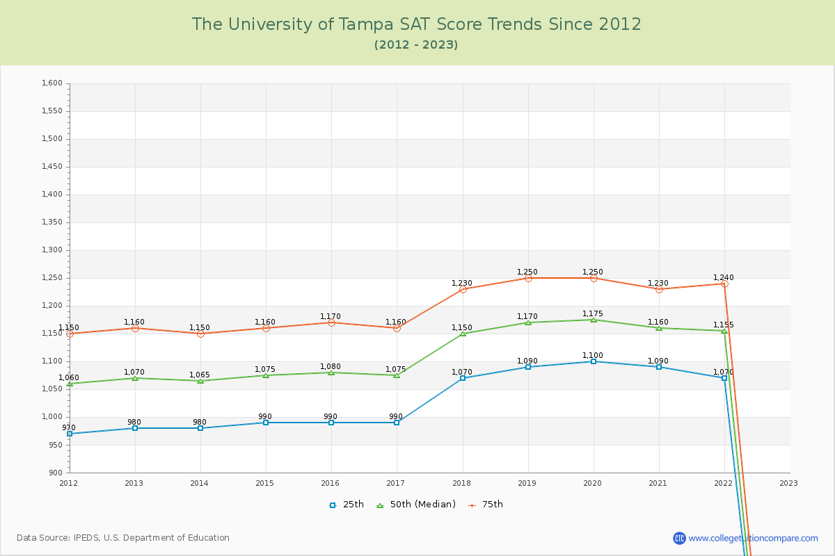 The University of Tampa SAT Score Trends Chart