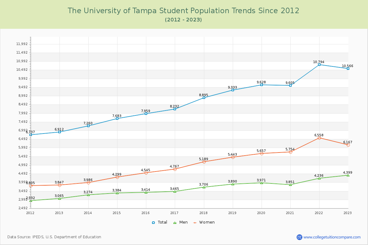 The University of Tampa Enrollment Trends Chart