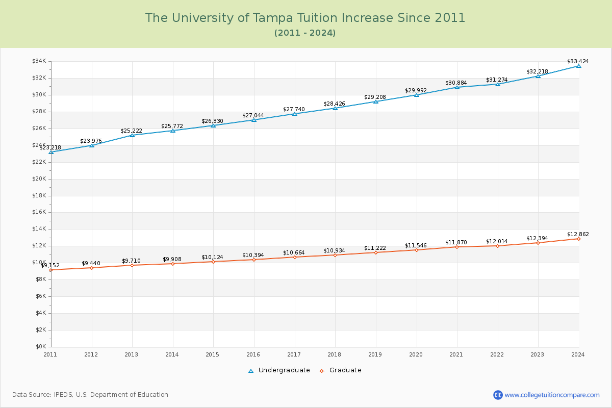 The University of Tampa Tuition & Fees Changes Chart