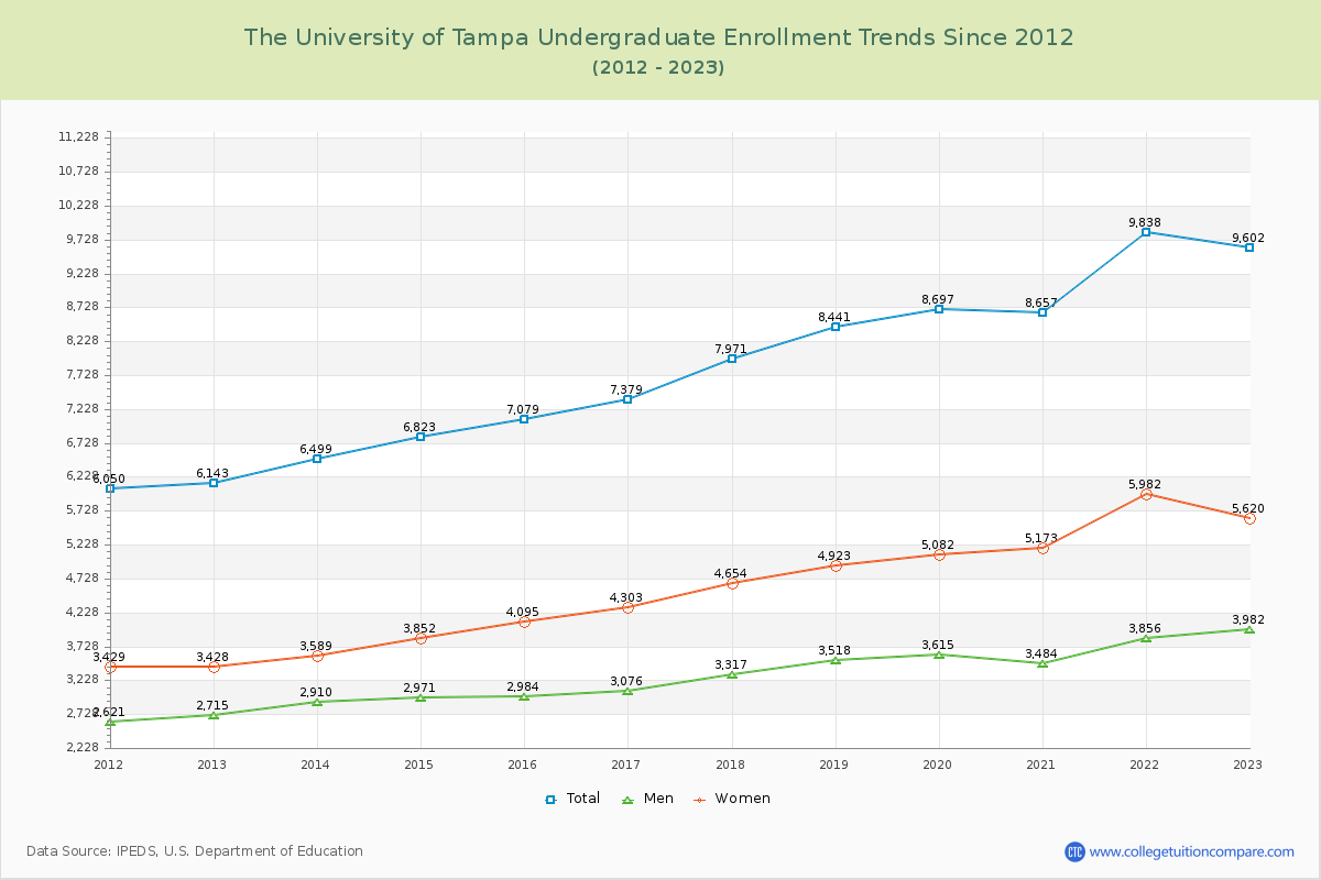 The University of Tampa Undergraduate Enrollment Trends Chart