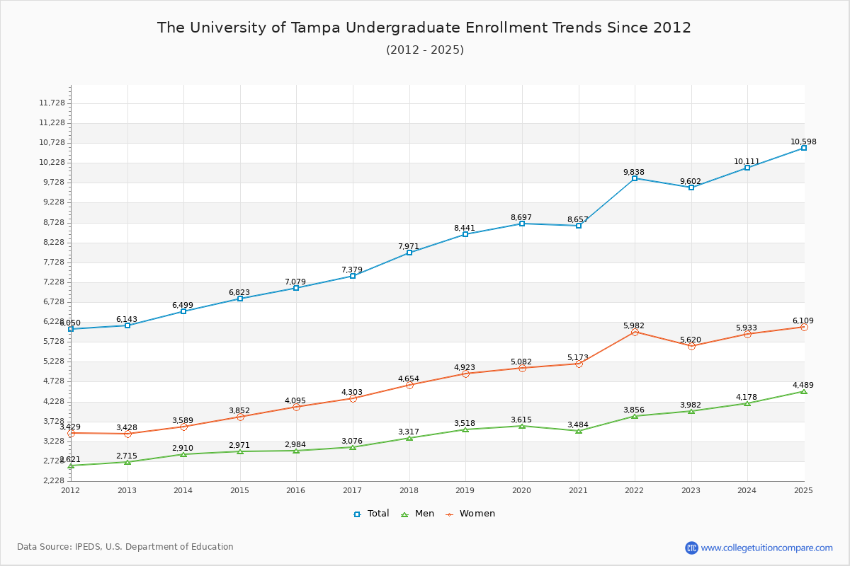The University of Tampa Undergraduate Enrollment Trends Chart