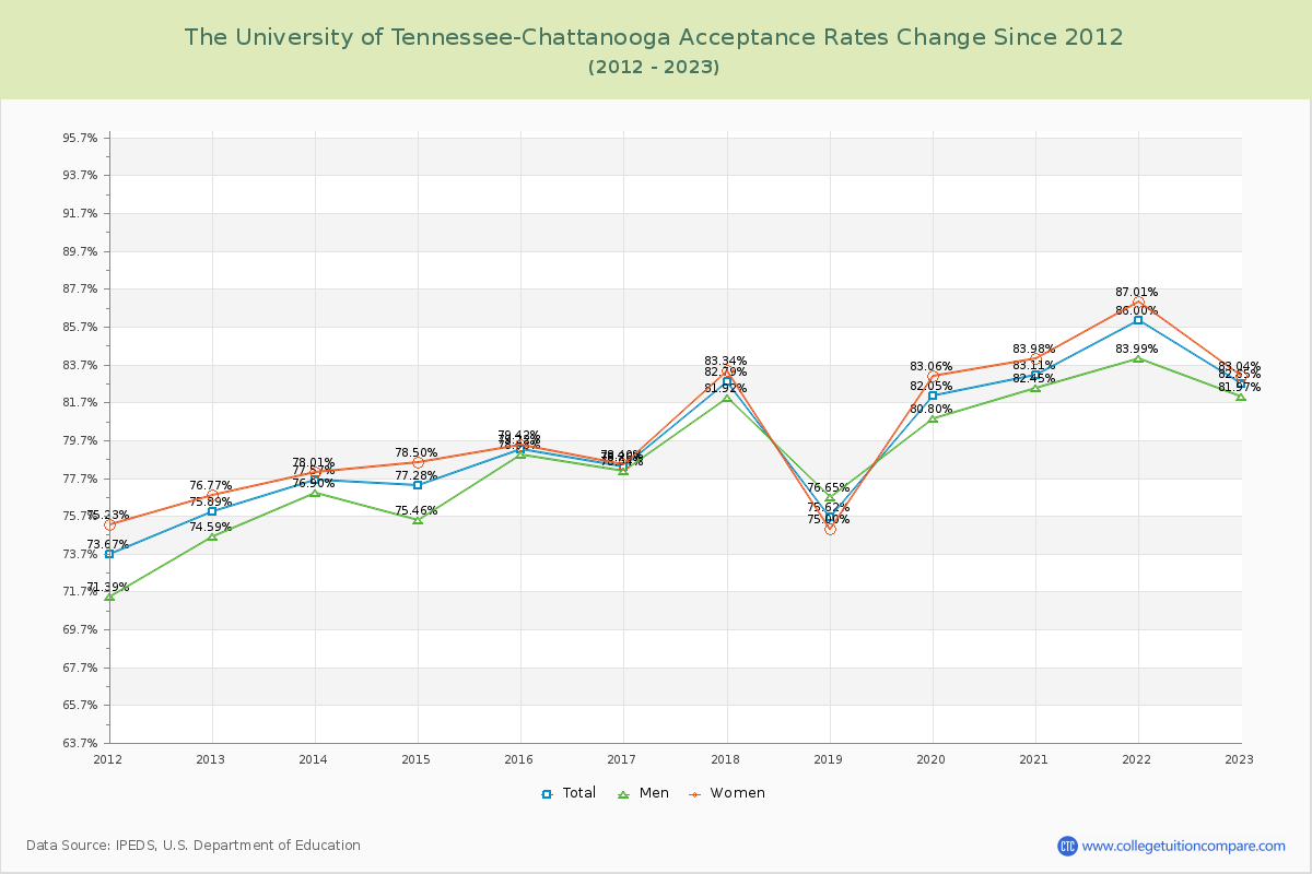 The University of Tennessee-Chattanooga Acceptance Rate Changes Chart