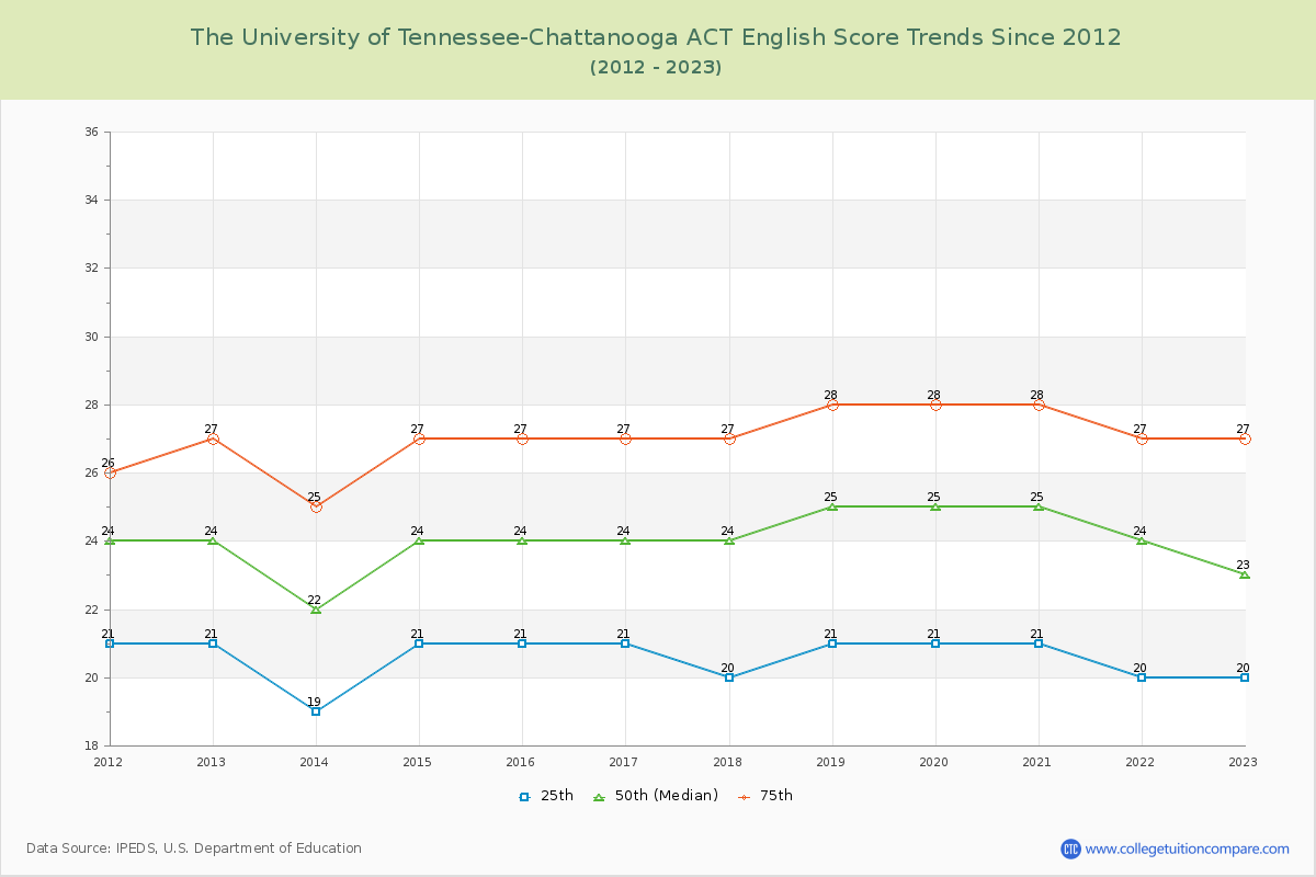 The University of Tennessee-Chattanooga ACT English Trends Chart