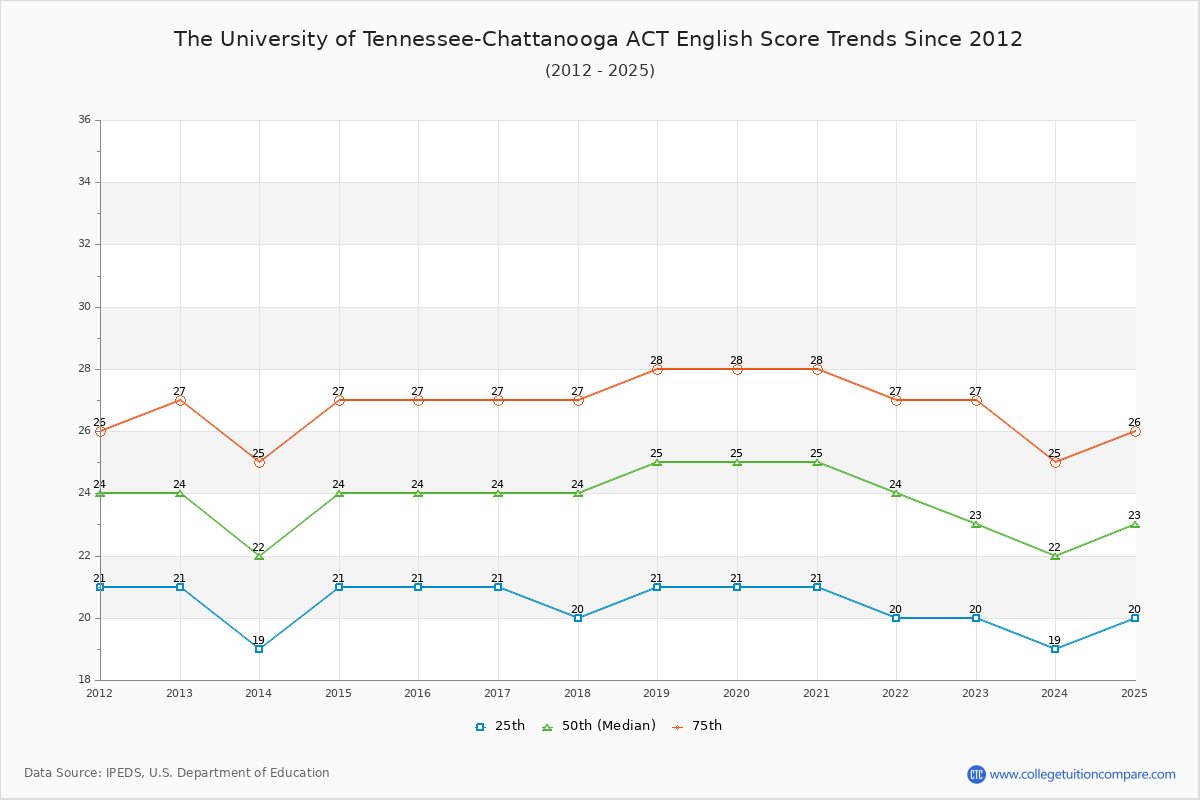 The University of Tennessee-Chattanooga ACT English Trends Chart