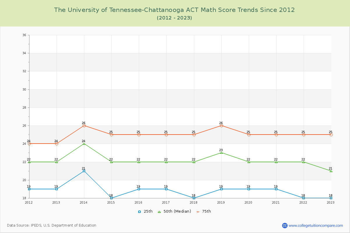 The University of Tennessee-Chattanooga ACT Math Score Trends Chart
