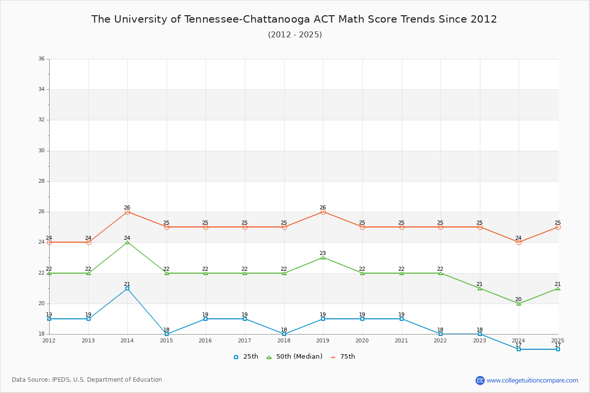 The University of Tennessee-Chattanooga ACT Math Score Trends Chart