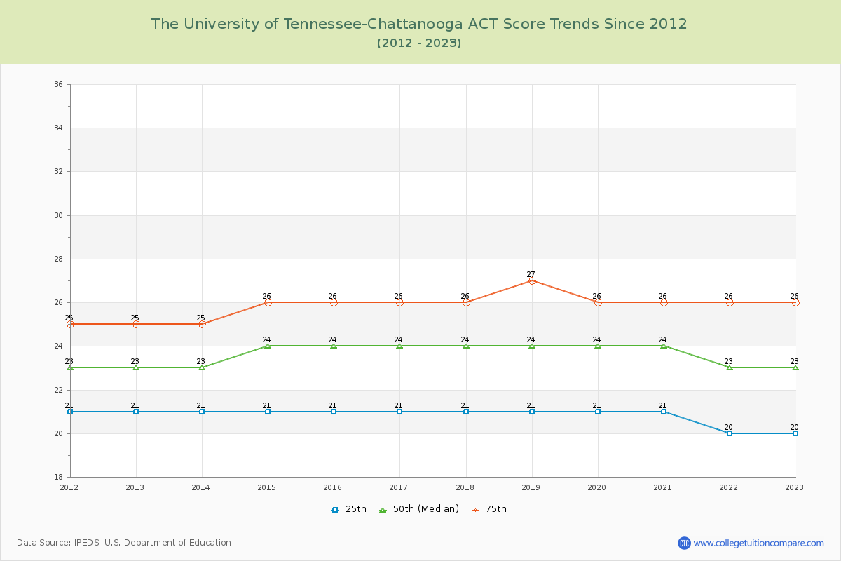 The University of Tennessee-Chattanooga ACT Score Trends Chart