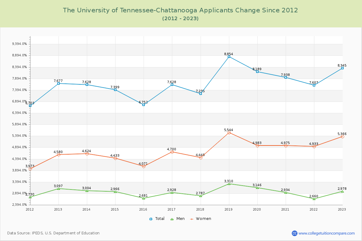 The University of Tennessee-Chattanooga Number of Applicants Changes Chart