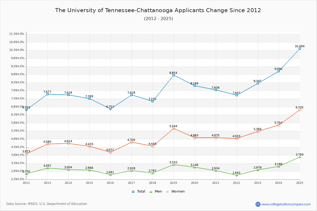 The University of Tennessee-Chattanooga - 10 Year Applicants, Admissions, and Enrollment Trends Chart