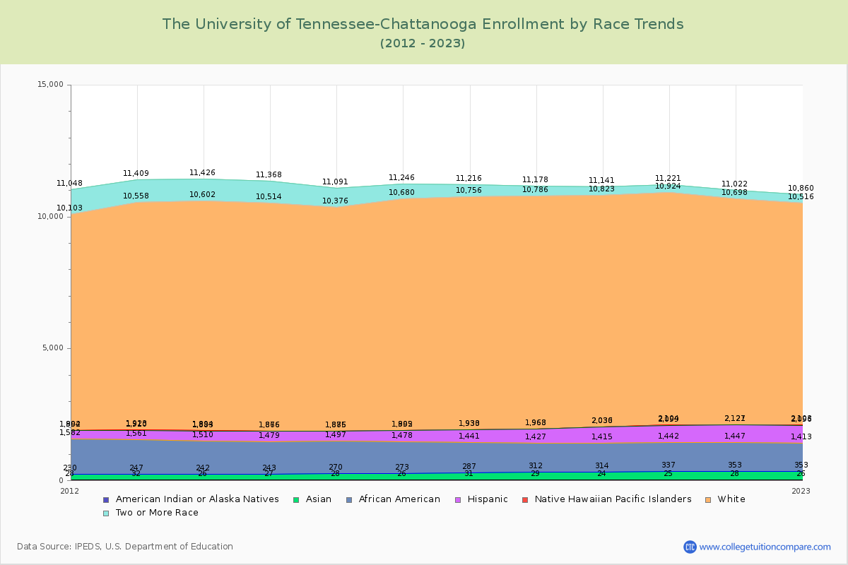 The University of Tennessee-Chattanooga Enrollment by Race Trends Chart