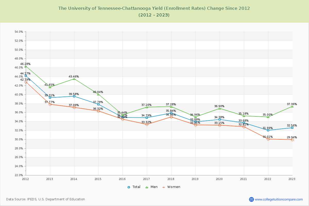 The University of Tennessee-Chattanooga Yield (Enrollment Rate) Changes Chart