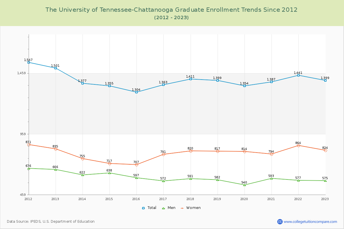 The University of Tennessee-Chattanooga Graduate Enrollment Trends Chart