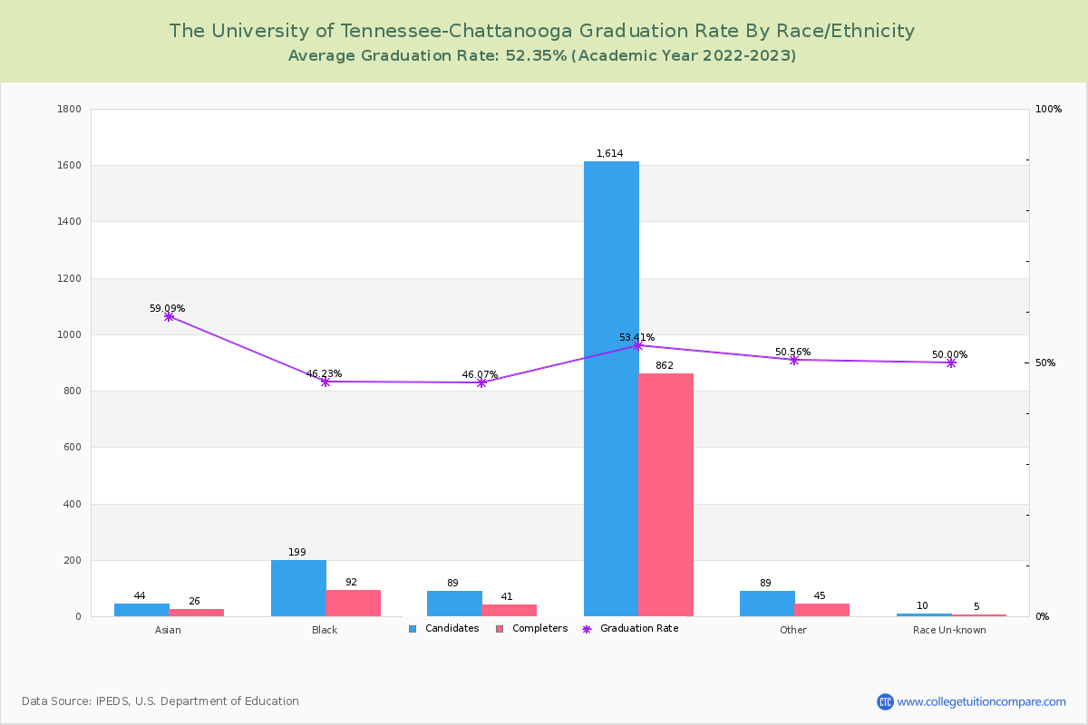 The University of Tennessee-Chattanooga graduate rate by race